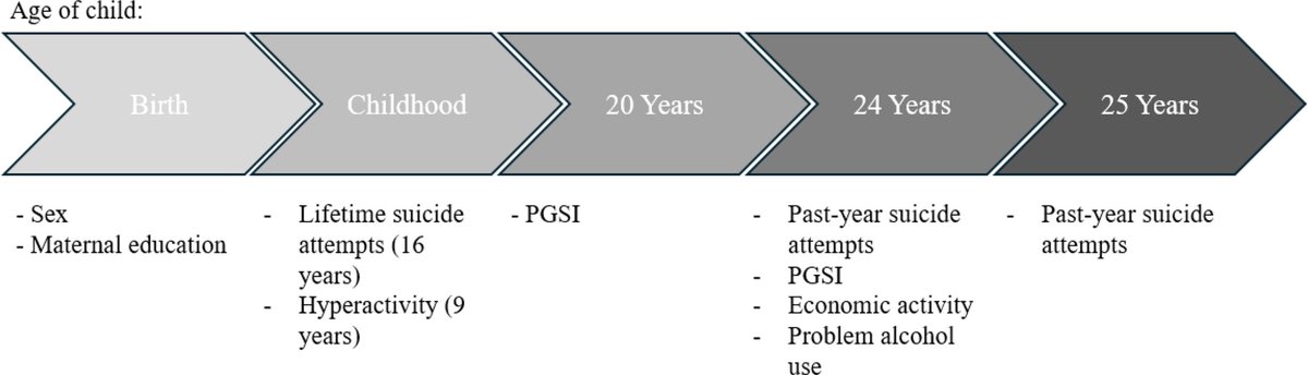 UK: Eine 9-Jahres-Kohortenstudie (ALSPAC, n=2.801) zeigt, dass problematisches #Glücksspiel (PGSI) bei jungen Erwachsenen mit erhöhter Wahrscheinlichkeit für Suizidversuche verbunden ist – besonders 1–4 Jahre nach Erhebung, unabhängig von anderen Faktoren.
onlinelibrary.wiley.com/doi/10.1111/ad…