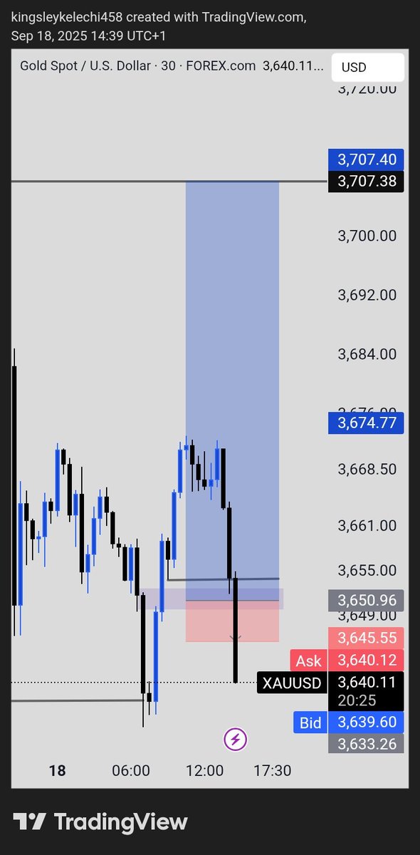 TRIPLE_K_FX's tweet image. $XAUUSD
  That&apos;s was fast and massive 😔
Moving forward ⏩📊