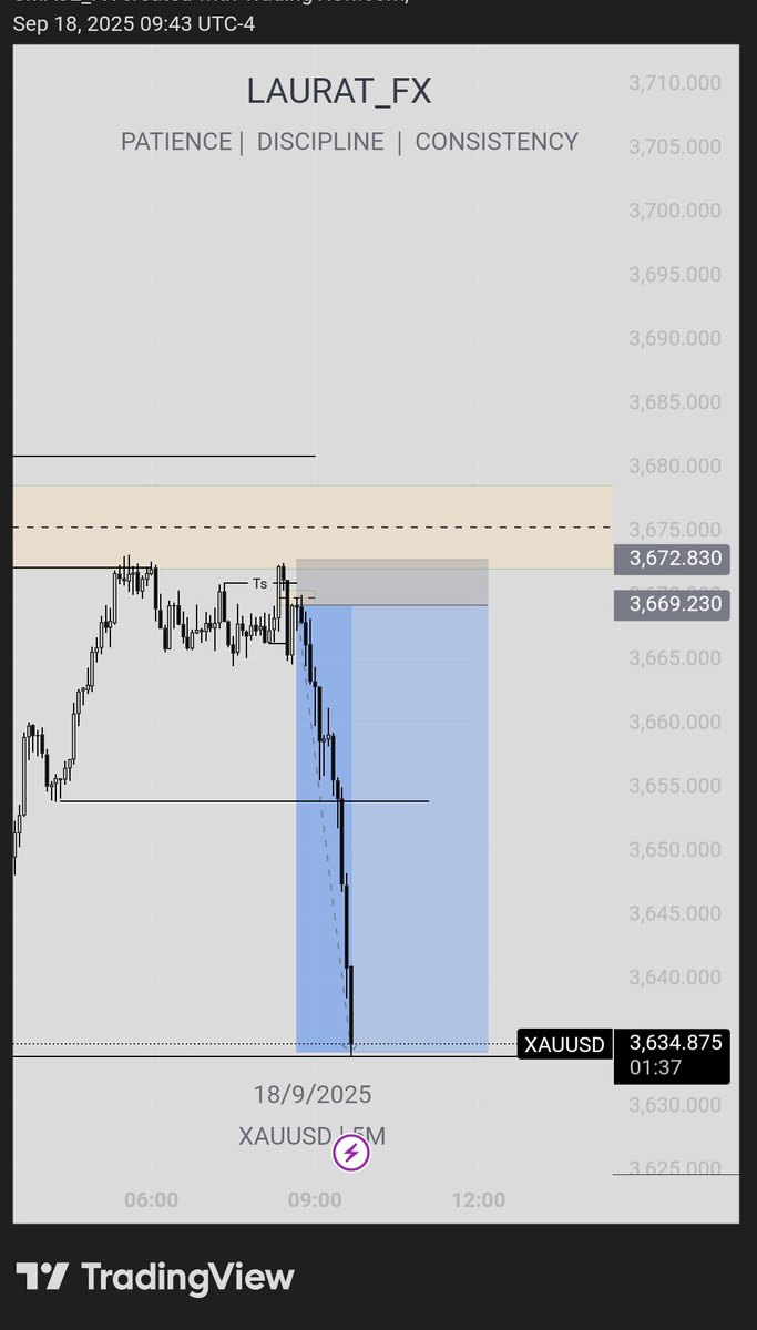 $Xauusd 📊
Delivered ✅
Time first then price.
Locked in.