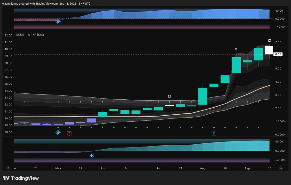 wayneliangs's tweet image. If you're in $OPEN or $ONDS,
And wanted to increase exposure, these are great prices.
We found $OPEN at $0.58 / $ONDS at $0.83,
We're up significantly, but there's still room to grow.
If you feel like you've missed the train, don't worry.
I'll be revealing more gems soon 🫡
