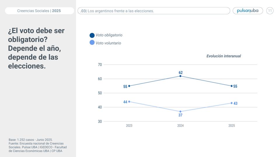 facucruz's tweet image. Hace algunos días sacamos el Tercer Informe de Creencias Sociales de @PulsarUBA. Quiero rescatar 5 datos singulares que me llamaron la atención.

1️⃣En un clima de apatía electoral ciudadana (tal vez circunstancial) el voto obligatorio divide aguas en dos parcialidades. Lo loco es…