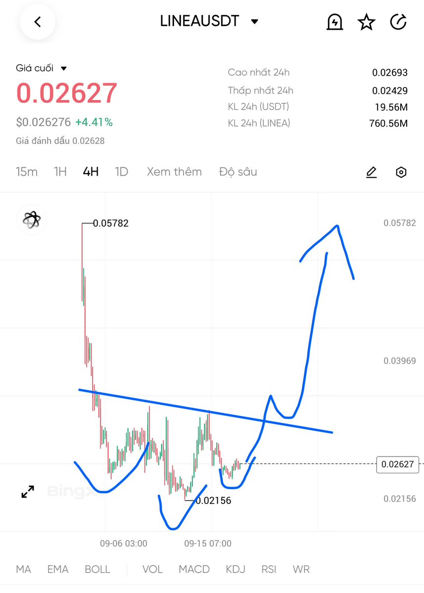 jazgrok's tweet image. Theo lí thuyết thì #Linea $Linea h4 có chart vdv ngược. 
Ko có đúng sai, chỉ có phương án.