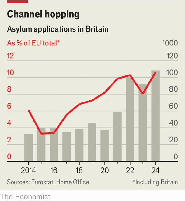 Fascinating: Britain is about 13% of EU population. It used to take ~3% of all asylum applications.  Now it takes ~10%.
