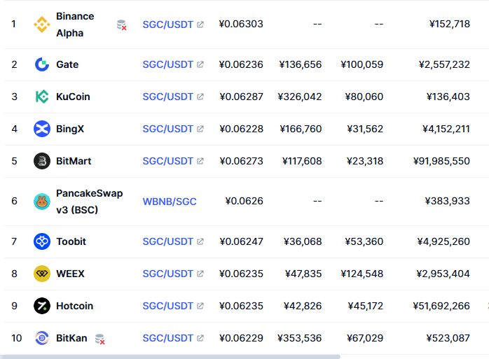 #MEXC にて $SGC のデリスト決定みたい😢

日本では主にDEXを使われているイメージだけど
海外の方はどうされているのだろう🤔

海外の方とも対戦あたったりするけど
どれぐらいおられるんだろうな🤔

ちなみに
取り扱い取引所は、まだいっぱいあります
#魁三国志大戦