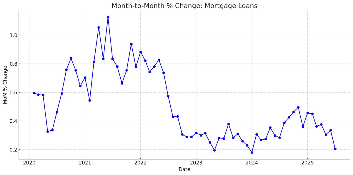 TheELongWave's tweet photo. ❄️ Economic Winter is near! 

Will Canadians Start to Deleverage? 🏦💥

Canada Mortgage Debt Month To Month Change 2020-July 2025 👇

For decades, Canada’s economic engine has been fueled not by rising productivity or innovation, but by an ever-expanding mountain of debt. 

Household mortgage balances and total credit liabilities have climbed relentlessly—month after month, year after year.

But debt super-cycles don’t last forever. The same reckoning has marked every Kondratieff LongWave Winter in history:

📉 Falling asset prices expose the fragility of debt.

🏠 Households are forced to sell or default when credit expansion halts.

💳 Deleveraging begins, not by choice, but by necessity.

🌍 Social and political tensions rise as living standards reset.

Canada’s household debt now stands among the highest in the developed world, with private credit/GDP ratios beyond sustainable levels. The question isn’t if deleveraging comes—it’s when.

Economic Winter is not simply a downturn; it’s a system reset. 

The froth of speculation and financialization gets burned off, paving the way for new structures of growth. ❄️➡️🌱

So, here’s the provocation:

👉 Are we on the cusp of Canadians finally waking up and reducing leverage?

👉 Or will policymakers, banks, and households fight against the inevitable until the crash forces their hand?

History says Winter always comes. 

The only uncertainty is how painful the thaw will be.