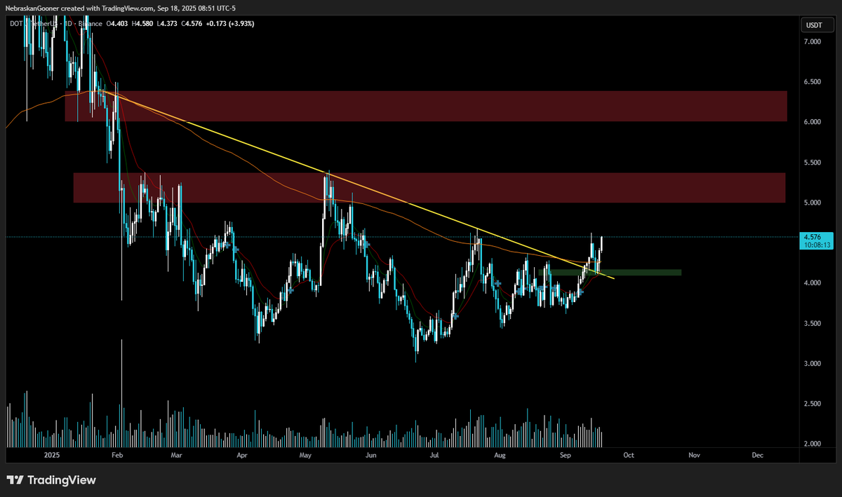 $DOT

Breakout - retest - continuation

Upside resistances noted. Local support noted.