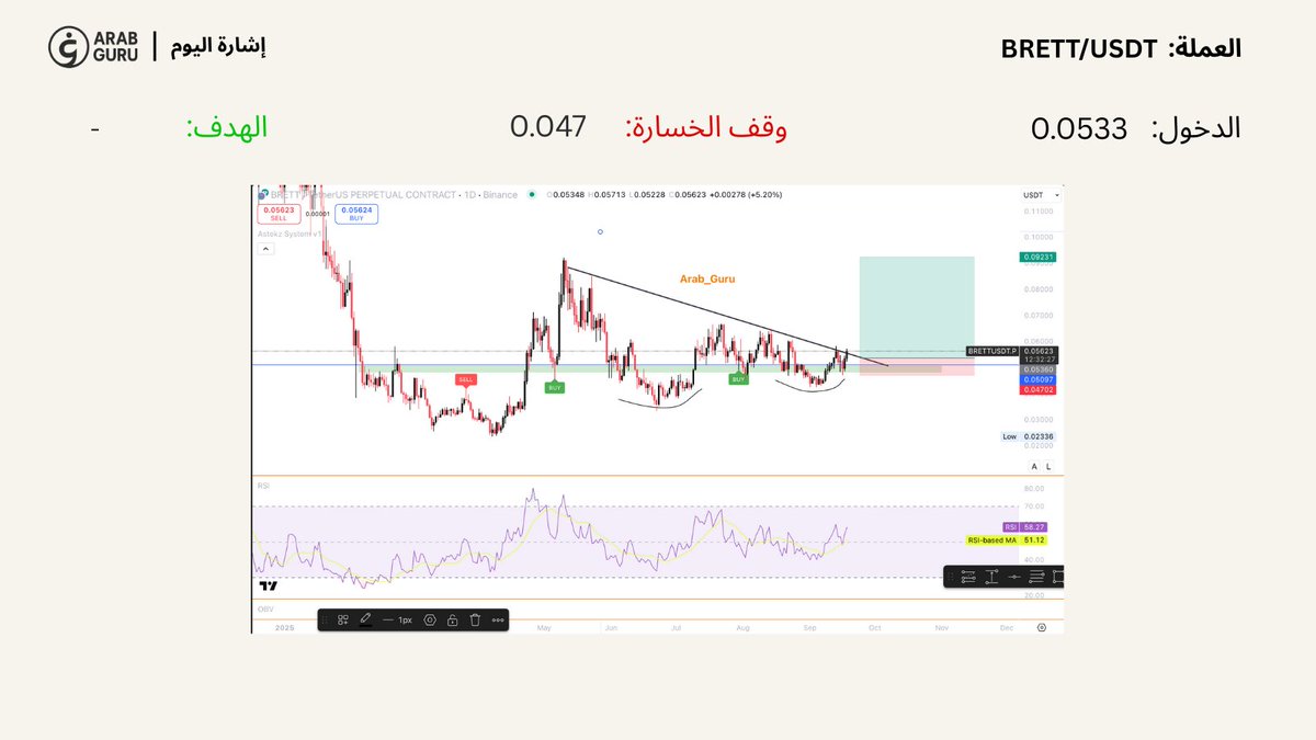 Arab_guru's tweet photo. 🚨 إشارة تداول – $BRETT/USDT

📌 الدخول: 0.0533
🛡️ وقف الخسارة: 0.047
🎯 الهدف: موضّح بالشارت (نحو 0.092)
📈 السبب:
لاحظنا تكوّن نموذج رأس وكتفين مقلوب عند الدعم، تزامن مع اختراق ترند هابط ممتد من شهور.
الأهم: مؤشر OBV أعطى انحراف إيجابي واضح عن حركة السعر — بمعنى إن السيولة كانت ترتفع في الخلفية رغم ثبات أو انخفاض السعر، وهذي عادة إشارة على تجميع قبل انطلاقة.

📊 الدخول تم بعد التأكيد، والمخاطرة محسوبة.

#BRETT #Crypto #Altcoins #تداول #تحليل_فني #Arab_Guru #فرص_تداول