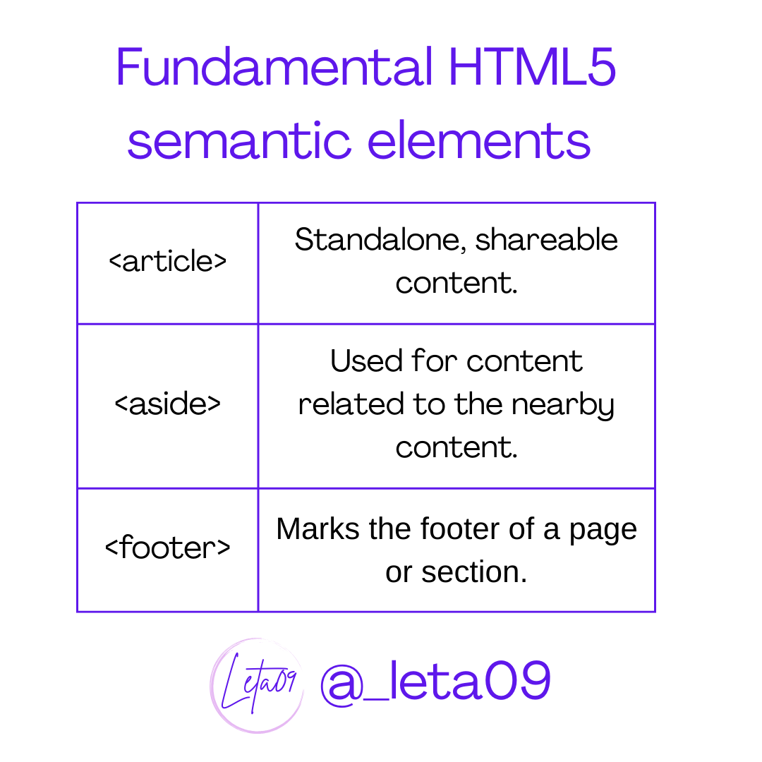 _leta09's tweet image. Dive deeper into the world of HTML semantic tags with Part II! Understanding these powerful elements can elevate your website’s clarity, accessibility, and purpose.
#HTMLSemanticTags #SEO #Accessibility
#JavaScript #HTML #CSS
#DevCommunity #CodingLife #WebDev
