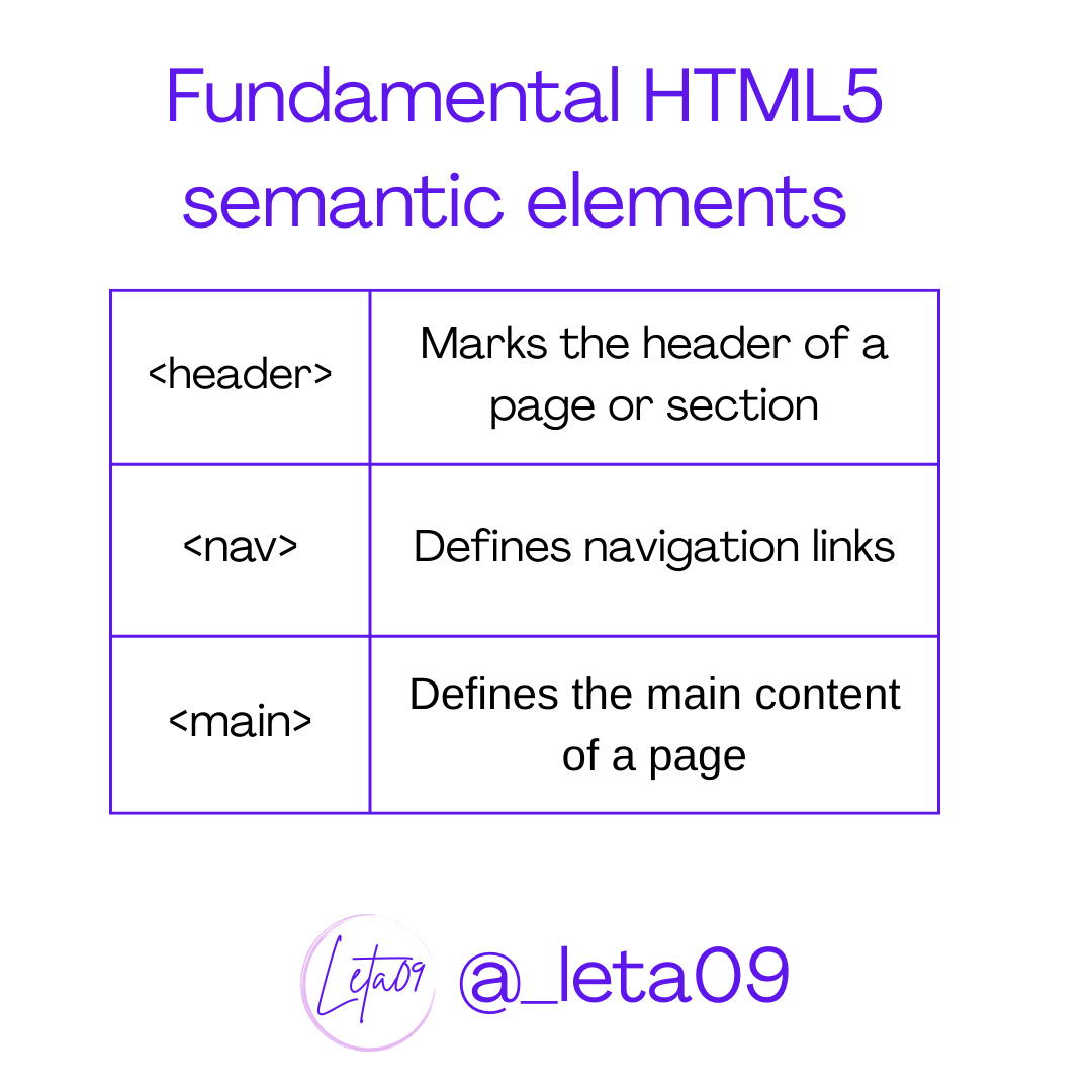 _leta09's tweet image. Dive deeper into the world of HTML semantic tags with Part II! Understanding these powerful elements can elevate your website’s clarity, accessibility, and purpose.
#HTMLSemanticTags #SEO #Accessibility
#JavaScript #HTML #CSS
#DevCommunity #CodingLife #WebDev