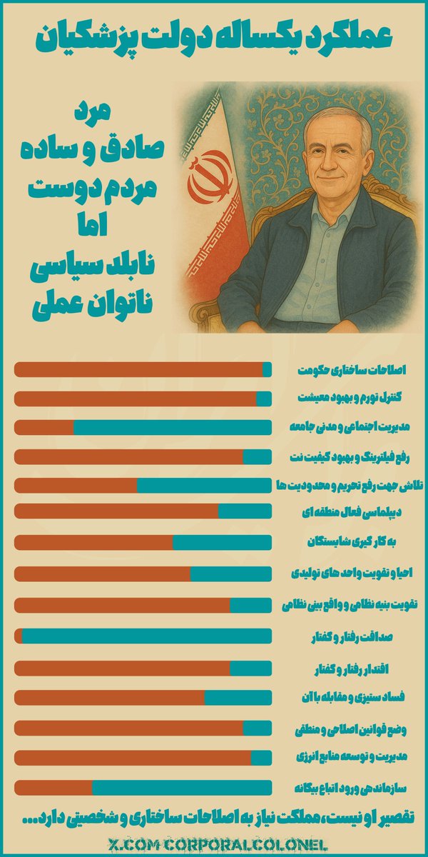 نظریه نامحبوب:دولت دکتر #پزشکیان فارغ از نتیجه عملکرد خود، اولین دولت تک دوره ای خواهد بود و در دوره بعد شاهد رقابت دو قطبی لاریجانی-قالیباف خواهیم بود.
در اشخاص،ساختار و سیاست های کلان حکومت نیز هیچ تغییر و اصلاحاتی نخواهیم داشت و همین مسیر برزخی طی می شود.
27 شهریور 1404-سرجوخه