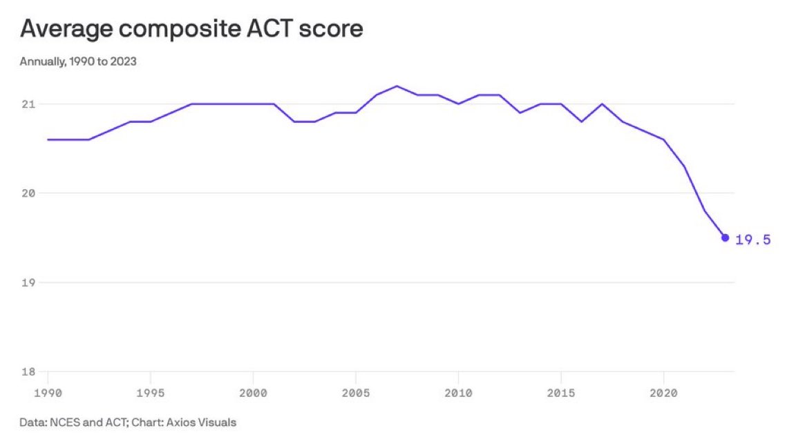 thelostfunction's tweet image. My expectation is that without structural changes to our high school education system, we will see +10% youth (age 20-29) unemployment by 2028, just in time for the election. Gen Z and Alpha are the least prepared, worst educated, cohort in 40+ years.