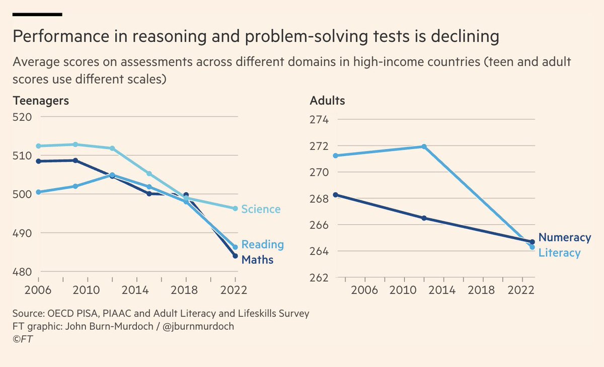 thelostfunction's tweet image. My expectation is that without structural changes to our high school education system, we will see +10% youth (age 20-29) unemployment by 2028, just in time for the election. Gen Z and Alpha are the least prepared, worst educated, cohort in 40+ years.