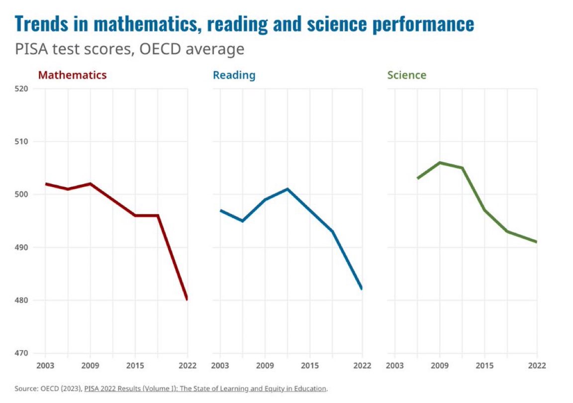 thelostfunction's tweet image. My expectation is that without structural changes to our high school education system, we will see +10% youth (age 20-29) unemployment by 2028, just in time for the election. Gen Z and Alpha are the least prepared, worst educated, cohort in 40+ years.