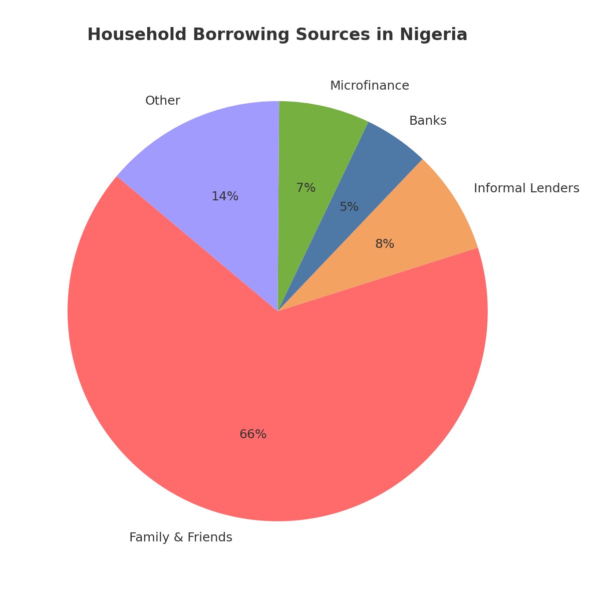 Tidescore's tweet image. Household Borrowing Sources in Nigeria – showing how most households rely on family &amp;amp; friends rather than banks.

#financialinclusion #Nigerianfintech #Tidescore