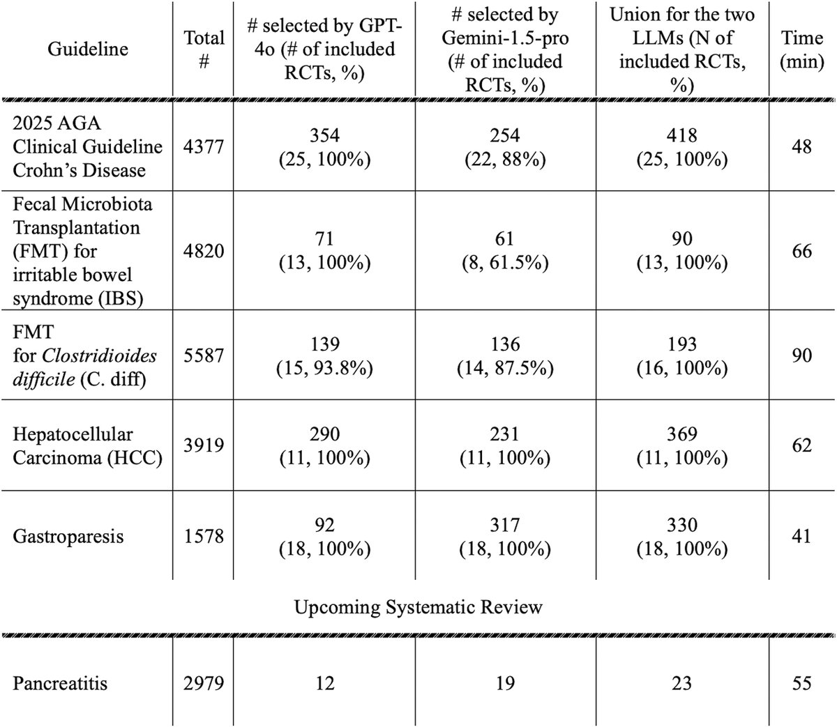 New <a href="/AGA_Gastro/">Gastroenterology</a> study alert: Can AI help develop clinical practice guidelines? 
The result: AI can support faster, scalable reviews — but human oversight and broader validation remain critical. 
Read more: ow.ly/QMiT50WYqyM 
<a href="/ArdestaniBahar/">Bahar Saberzadeh Ardestani, M.D.</a> <a href="/drgauravbnigam/">Gaurav Nigam</a> <a href="/dlshung/">Dennis Shung</a>
