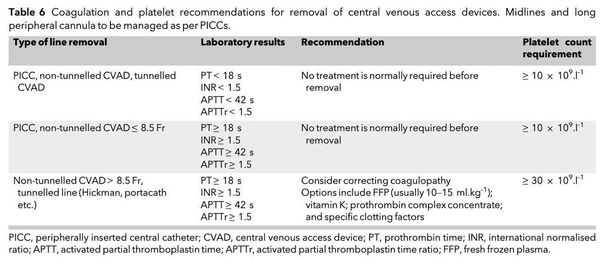 𝘈𝘯𝘢𝘦𝘴𝘵𝘩𝘦𝘴𝘪𝘢 (@anaes_journal) on Twitter photo Check out these coagulation and platelet recommendations for insertion and removal of central venous access devices!
Super helpful!
#anaesthesia #MedTwitter
doi.org/10.1111/anae.1… Check out these coagulation and platelet recommendations for insertion and removal of central venous access devices!
Super helpful!
#anaesthesia #MedTwitter
doi.org/10.1111/anae.1…
