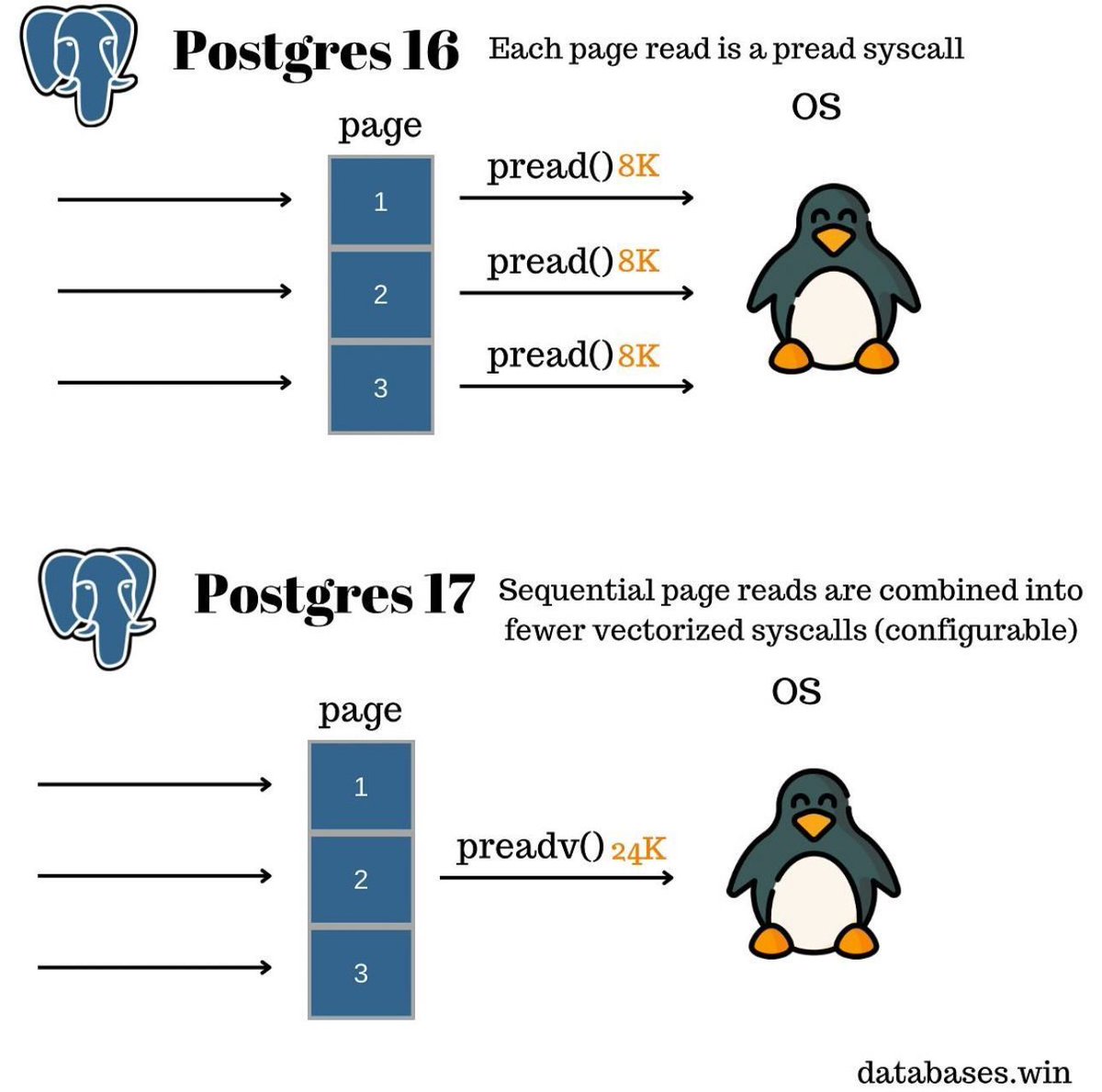 hnasr's tweet image. Free performance for full table scans in Postgres 17
You see, Postgres like most databases work with fixed size pages. Pretty much everything is in this format, indexes, table data, etc. Those pages are 8K in size, each page will have the rows, or index tuples and a fixed…