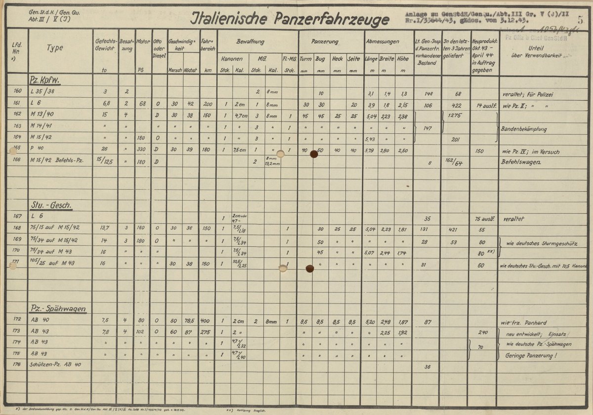 1943年12月3日付のドイツ軍作成イタリア製装甲戦闘車両の各種性能一覧表