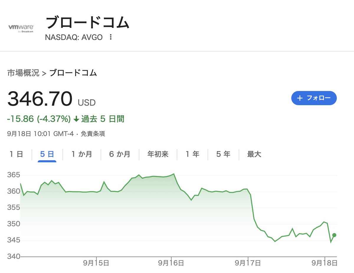 👁️‍🗨️9/18 きょう買いたいメガテック 今日買うならインテルとの提携で上昇したエヌビディアより、下がっているブロードコムでしょう。  今の水準から軽く買いつつ、335–340ドル、320ドルレベルが追加の目安。 AMDはサテライト枠。インテルが提携で競争優位との見方で売 ...