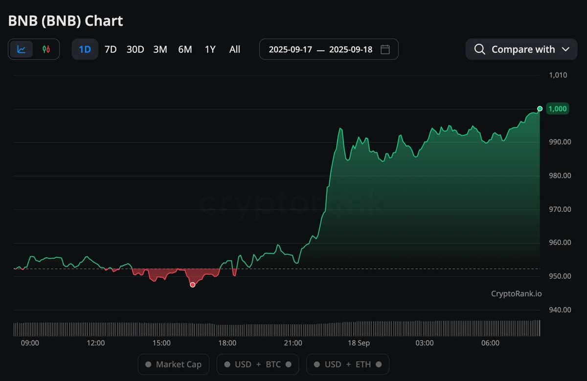 💥BREAKING:

$BNB SETS A NEW ATH AT $1,000.
REACHING A $145.7 BILLION MARKET CAP.

#CoinExFlexibleSavings
A significant milestone for one of the strongest ecosystems in the crypto space. 

Where do you see it heading next, $1,200 or $1,500 or $2000?

1 $BNB = $1000 🚀

Analysis