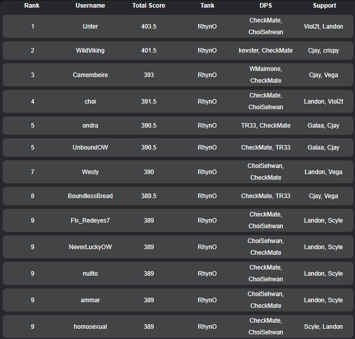 The Fantasy leaderboard after Week 2

As we all expected, <a href="/UnterOW/">Unter</a> currently wears the crown

Is anyone willing to come for the king?👑
