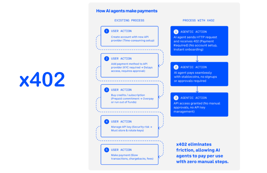 ChainXMetrics's tweet image. 🚨Google + Coinbase push AI payments forward!

AI agents now settle via stablecoins on Coinbase&apos;s rails, cutting fees and boosting WEB3 adoption!🤖💲

How will autonomous payments refine DeFi?

#CryptoNews #Web3Future