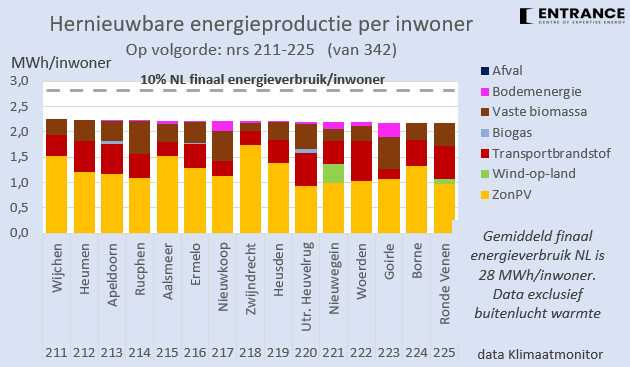 De nummers 211-225. Bijna elke gemeente wil energieneutraal worden. Deze scoren elk ongeveer 8%.

Nr. 213 Apeldoorn besloot in 2007 om in 2020* energieneutraal te zijn. Weet u hoe ze dat zonder windenergie wilden bereiken?
#grafiekvandedag
*Inmiddels bijgesteld naar 2050