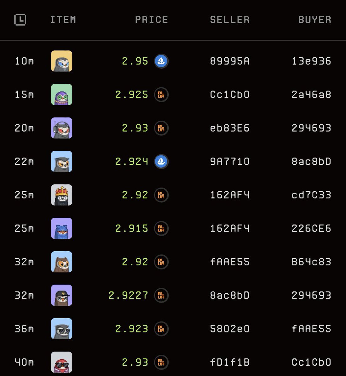 GBIRB

Over 50+ Moonbirds Swept 🧹 over the past 10 hours &amp; only 385 listed 👀

This morning we have $BIRBSTR from <a href="/token_works/">TokenWorks™</a> today

Pre-seed investment slot for $CHECK allocated for Birbs on Kaito

Birbish partnership with <a href="/coingecko/">CoinGecko</a> 🦎

How could you not be Birbish?