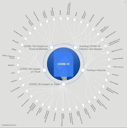 PoisonDeathShot's tweet image. Odd how that looks similar to the WEF Covid wheel from 2019 with thousands of links that had to have taken years to build out…