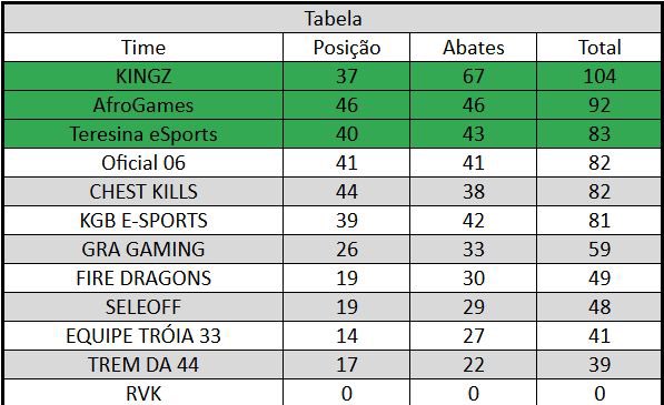 PLZNN86's tweet photo. estou na série B da LBFF 
Teresina eSports
Soca, Tatu, yoko, Sev7n, Menor e bolao
menor e bolão são crias aqui de Teresina, faço parte da org junto com o profeta.
o mesmo que já atuou com o SANTOS, RISE,REAL https://t.co/TBi8XwW51F