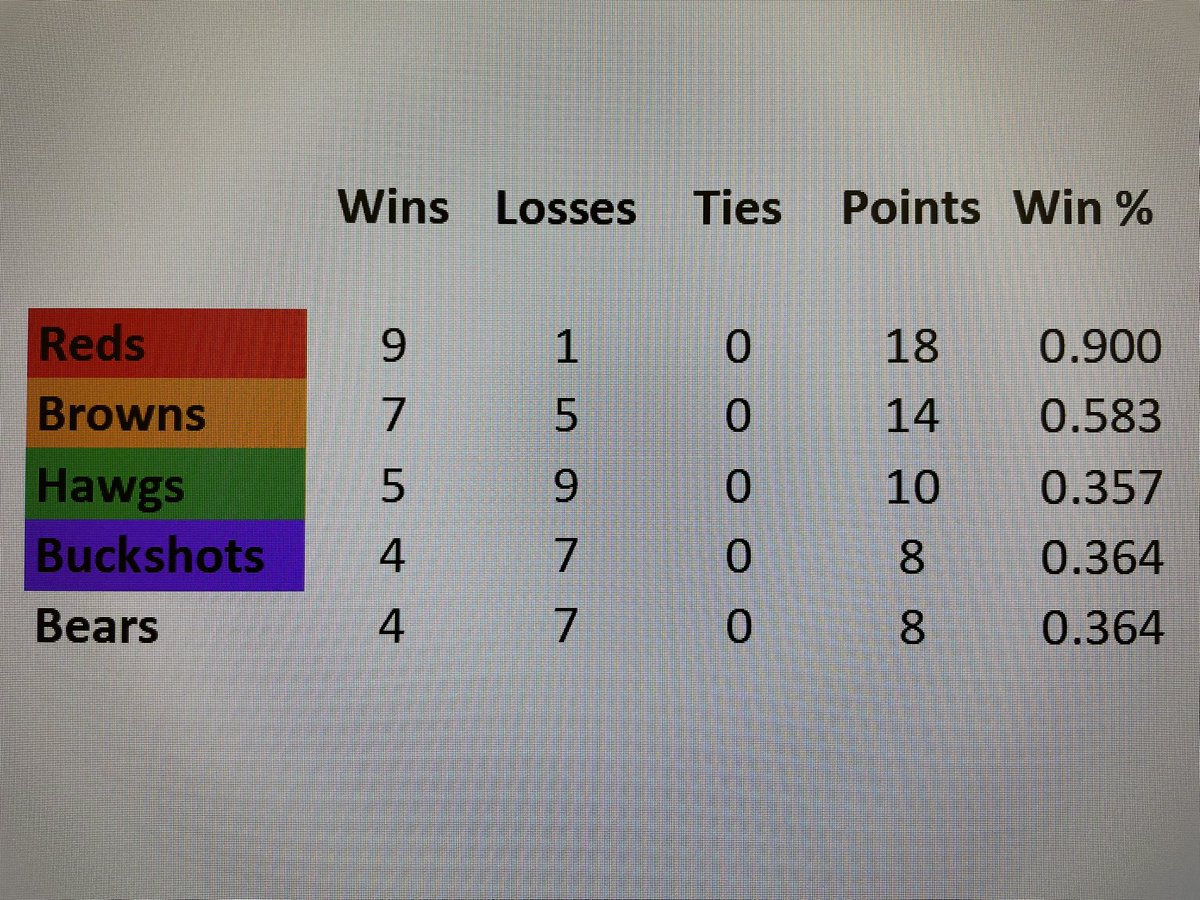 Standings after three quarters.