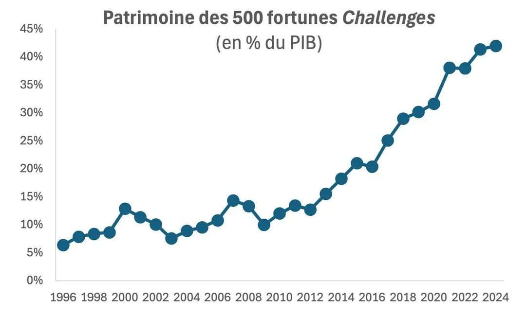 philippeherlin's tweet photo. [ANALYSE] La taxe Zucman #TaxeZucman est stupide et destructrice, c'est entendu. Cependant, un des principaux arguments qu'utilise l'économiste est l'accroissement de la part des 500 fortunes par rapport au PIB, et on ne peut pas le balayer du revers de la main (même si on compare un stock à un flux, mais on fait pareil avec la dette). Ce graphique est quand même parlant.

Pourquoi une telle hausse ? À cause de l'impression monétaire des banques centrales ! Ça commence en 2000 (krach des valeurs technologiques, la Fed fait chuter ses taux). Les 500 fortunes, qui possèdent beaucoup d'actions, voient leur patrimoine baisser suite à ce krach, puis après celui de 2008 (subprimes), mais après ça décolle.

La planche à billets des banques centrales sert à financer une part du déficit des États, encouragés à dépenser par les économistes keynésiens (les amis de M. Zucman!). Ceux qui ont de l'argent fuient cette monnaie qui se dévalue pour aller sur des actifs rares : immobilier de valeur, actions de multinationales performantes, et dans une moindre mesure oeuvres d'art, or, bitcoin... Résultat ces actifs explosent, et leur fortune.

D'autre part on note sur les Bourses un phénomène de concentration sur les meilleures actions (le luxe en France, la tech aux USA). Pourquoi ? Rentabilité élevée, mais aussi un comportement moutonnier, la volatilité et la fragilité augmentent, attention au krach !

Bref, c'est la dévaluation de la monnaie (euro, dollar, yen...) qui enrichit les riches (qui peuvent basculer sur des actifs rares) et appauvrit les autres, par l'inflation. La solution n'est pas l'impôt mais l'équilibre budgétaire, une monnaie saine, et le capitalisme pour permettre à tous de s'enrichir (et pas seulement aux insiders comme ça devient de plus en plus le cas). Et cette courbe s'inversera.
