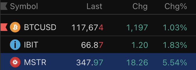 louishliu's tweet photo. Massive rally for $MSTR against $BTC.

The last few days signal the bottom. Many capitulated due to "aggressive ATM" and "mNAV decay."

Now that the bull has returned, we should see mNAV expansion, volatility, and leverage from preferred equities. https://t.co/4KPk197Wj0