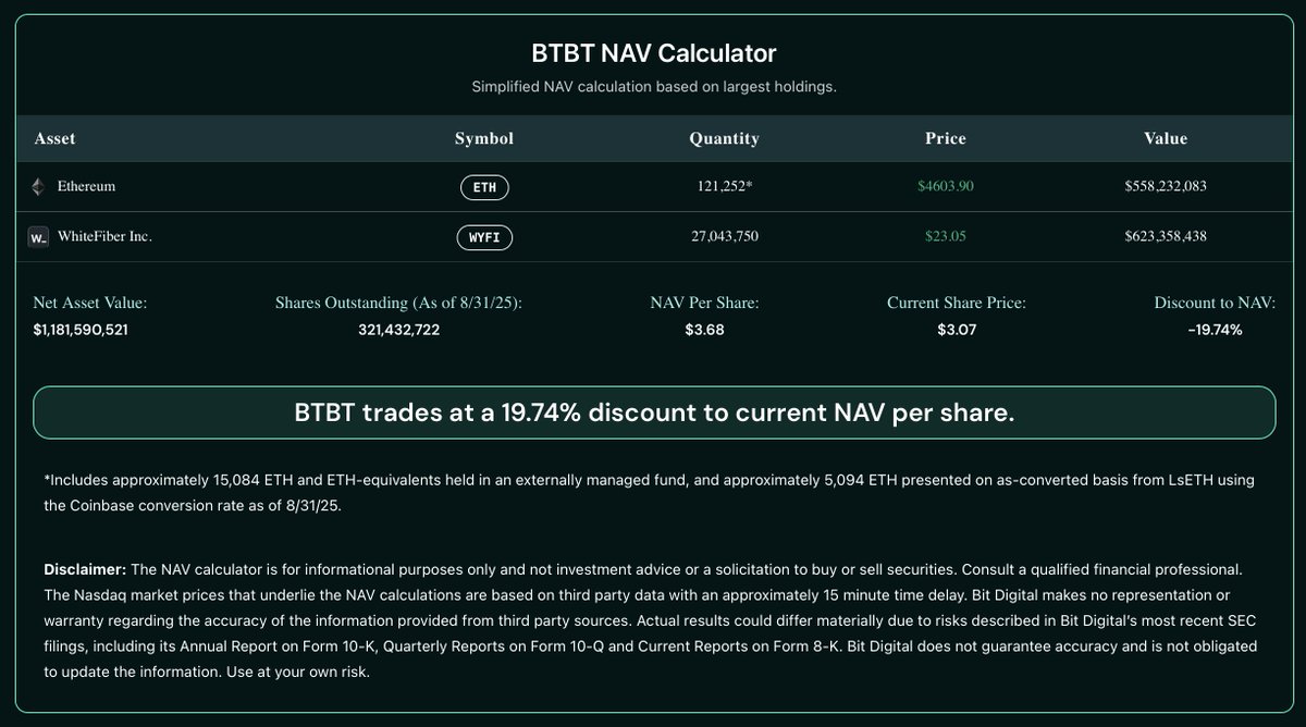 McnallieM's tweet photo. You can now buy @BitDigital_BTBT at a 20% discount to their NAV... remember $BTBT owns 71.5% of @WhiteFiber_ 👀👀👀 $WYFI https://t.co/vzdapgbw6o