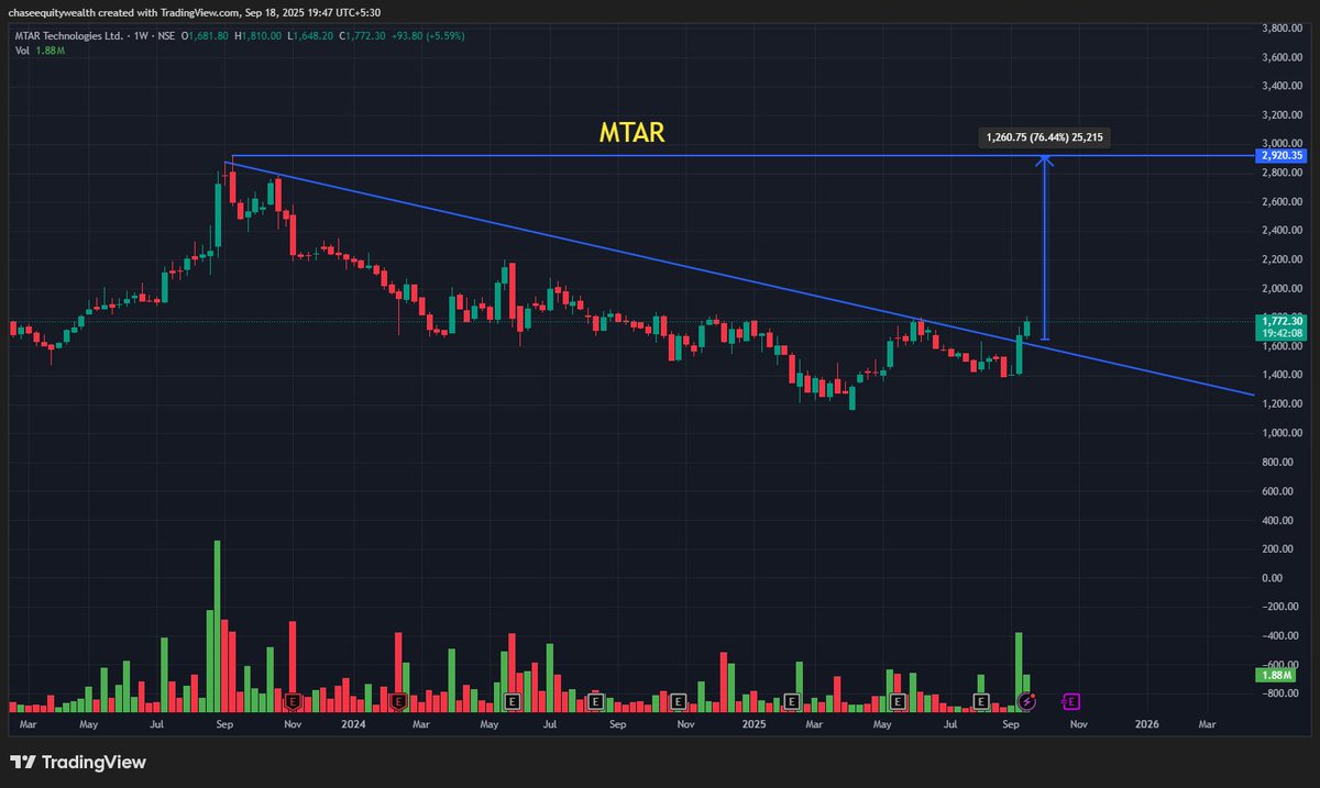 AjayGupta126266's tweet photo. MTAR 6 to 1 year👇👀👀
@Rishikesh_ADX 
@VRtrendfollower 
@VijayThk 
@nakulvibhor 
@mystocks_in 
@mystock_myview https://t.co/jUFva7qVRi