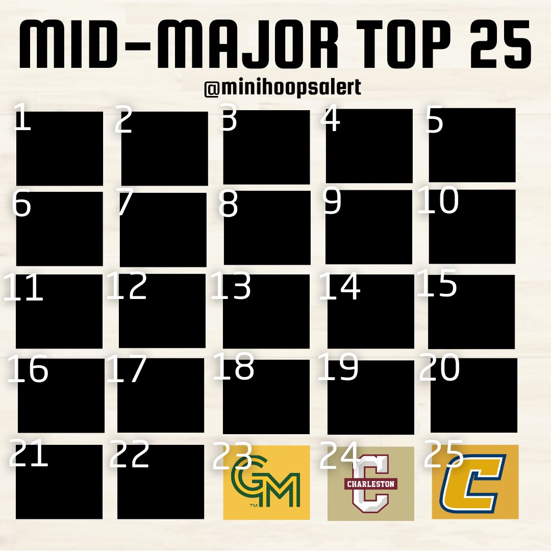 At 23 in the Minihoopsalert Mid-Major Top 25, we have George Mason!

This ranking is a mix between my belief in Coach Skinn and how underrated this portal class is. I think the defense won’t be quite as good as last years, but this might be the best offensive team Skinn has had.