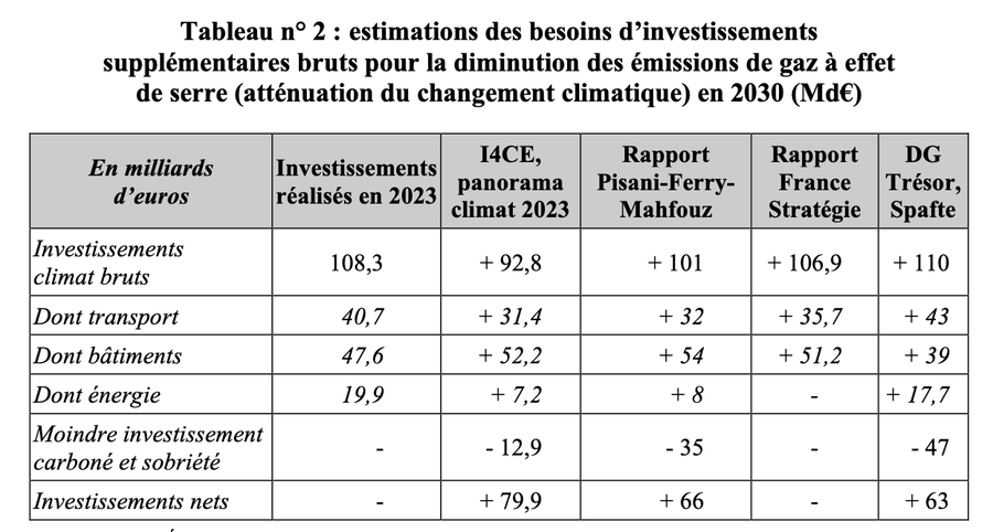 A table titled "Tableau n° 2 : estimations des besoins d’investissements supplémentaires bruts pour la diminution des émissions de gaz à effet de serre (atténuation du changement climatique en 2030 (Md€))". It lists investment needs in euros for climate efforts, including categories like total investments, energy, transport, buildings, and renewable energy, with data for 2023 realizations and projections for 2030 across regions like France, Panorama, Pisani-Ferry, Rapp, and TRES. Numbers are presented in billions of euros.