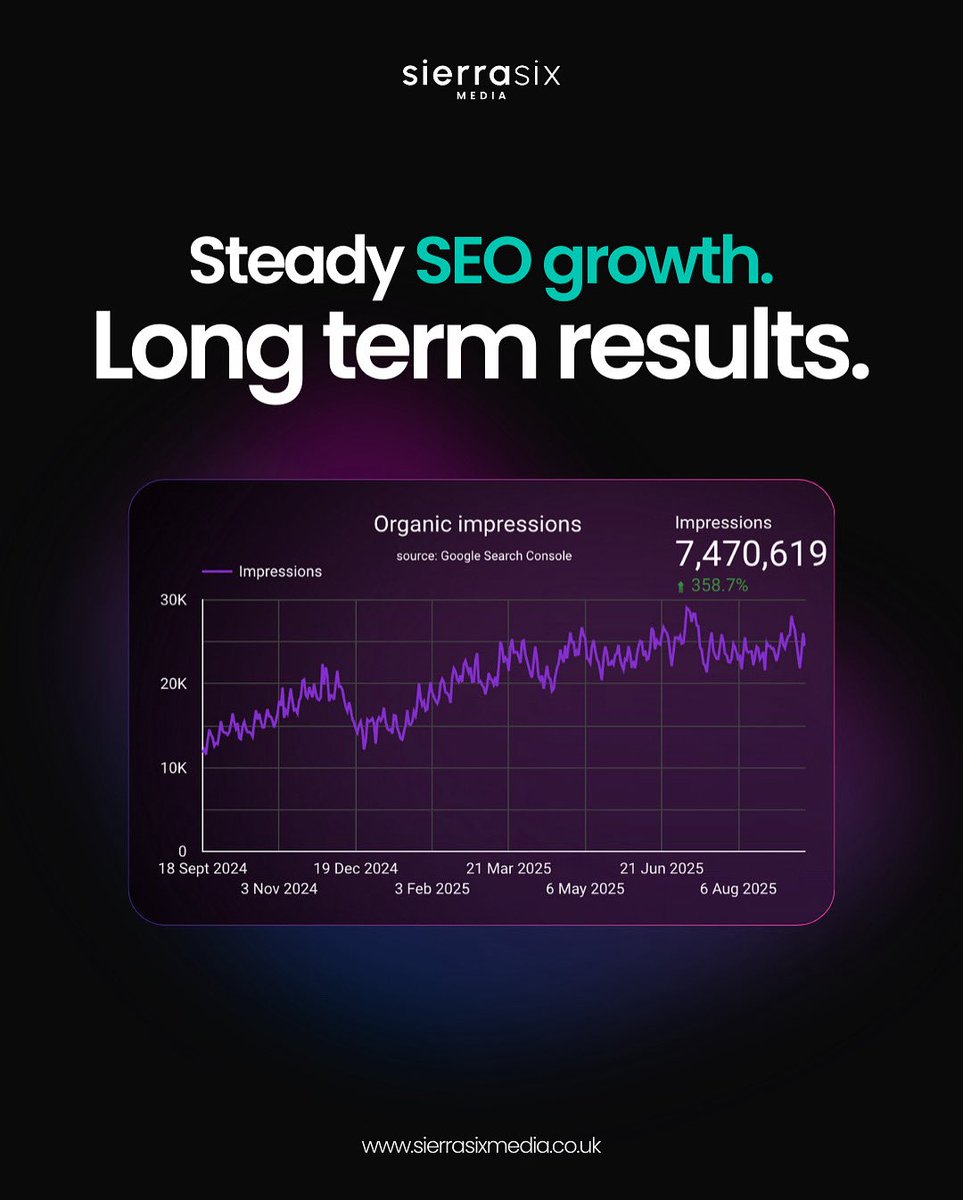 Turning visibility into measurable growth. 📈
 
Our latest ecommerce client results (YTD):
 
💥Organic impressions: 7,470,619 (+358.7%)
💥Total users: 562,902 (+145.4%)
💥Total revenue: +62.7%
💥Items purchased: 19,988 (+46.1%)
 
In competitive ecommerce markets, spikes are easy