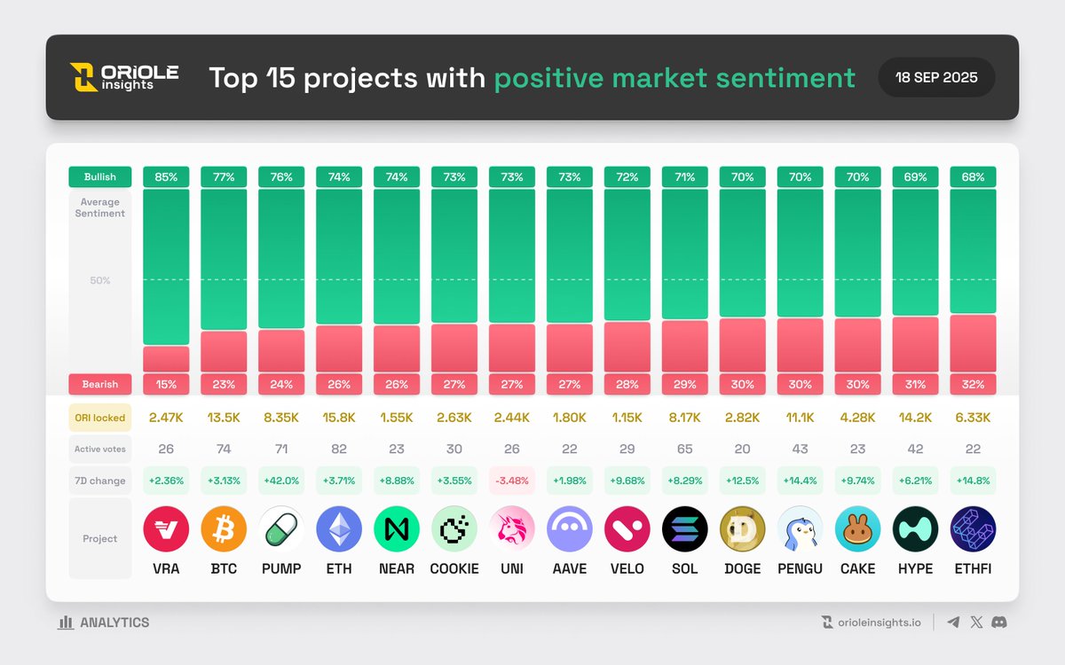 OrioleInsights's tweet image. Top 15 projects with #positive market sentiment | 18 Sep by @OrioleInsights

📊 TOP Trending Projects on @OrioleInsights

1. @Verasitytech $VRA - 2,468 ORI (26)
2. @Bitcoin $BTC - 13,508 ORI (74)
3. @Pumpdotfun $PUMP - 8,348 ORI (71)
4. @Ethereum $ETH - 15,783 ORI (82)
5.…