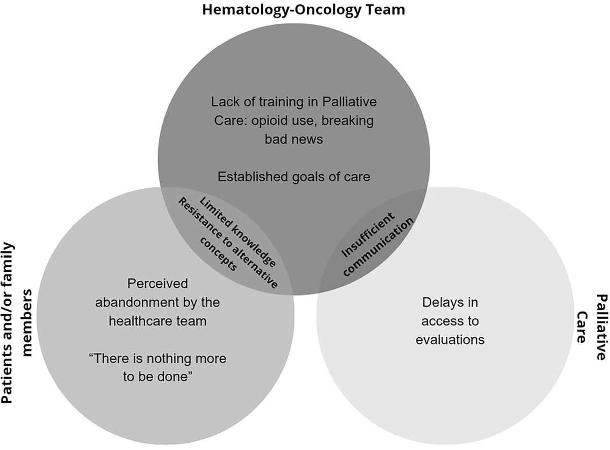 <a href="/PallmedR/">Palliative Medicine Reports</a> study identified key factors influencing the referral of patients with hematological malignancies to palliative care in Bogotá, Colombia liebertpub.com/doi/10.1177/10… Kimberly Botero et al