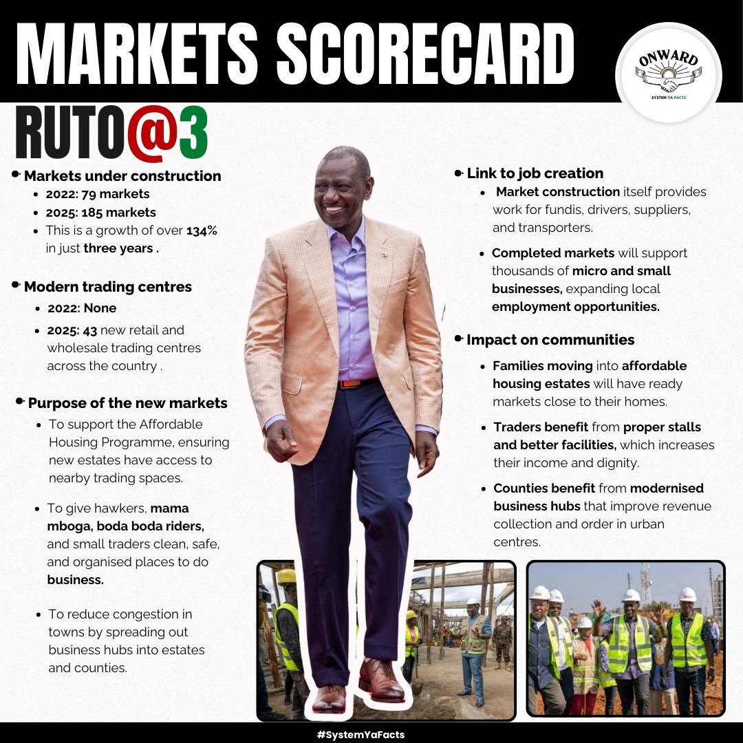 PHIAMAX's tweet photo. The new markets are deliberately tied to affordable housing projects, ensuring that families moving into new estates have nearby spaces to buy, sell, and trade.
#MarketsScorecard
Mama Mboga Promise https://t.co/KmZ9fQA06Y