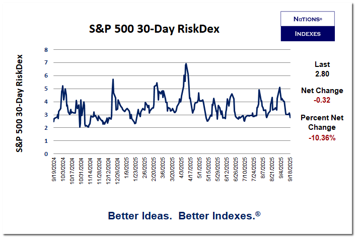 Getting more bullish...

All our index values on the wide range of underlyings we cover are available at NationsIndexes.com

Make information your edge. (TM)

#RiskDex