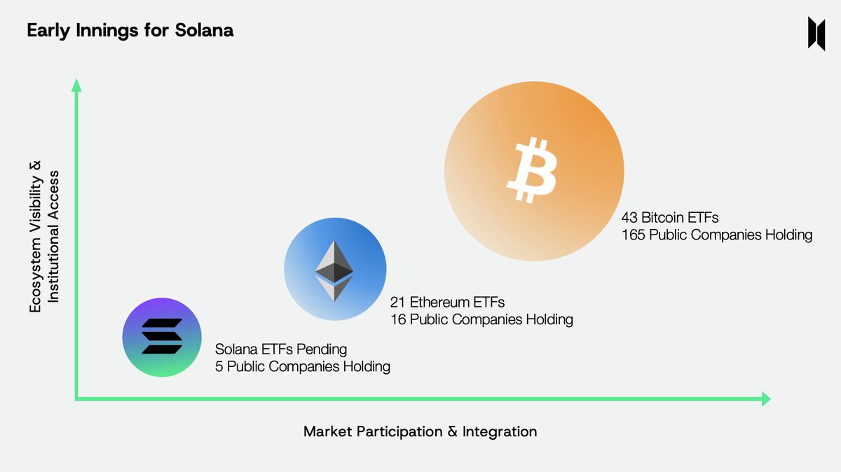 2/ The ETF launches accelerated institutional adoption of BTC and ETH. 43 Bitcoin  ETFs. 165 public companies hold BTC. 21 Ethereum ETFs. 16 public companies  hold ETH. Solana is still in its