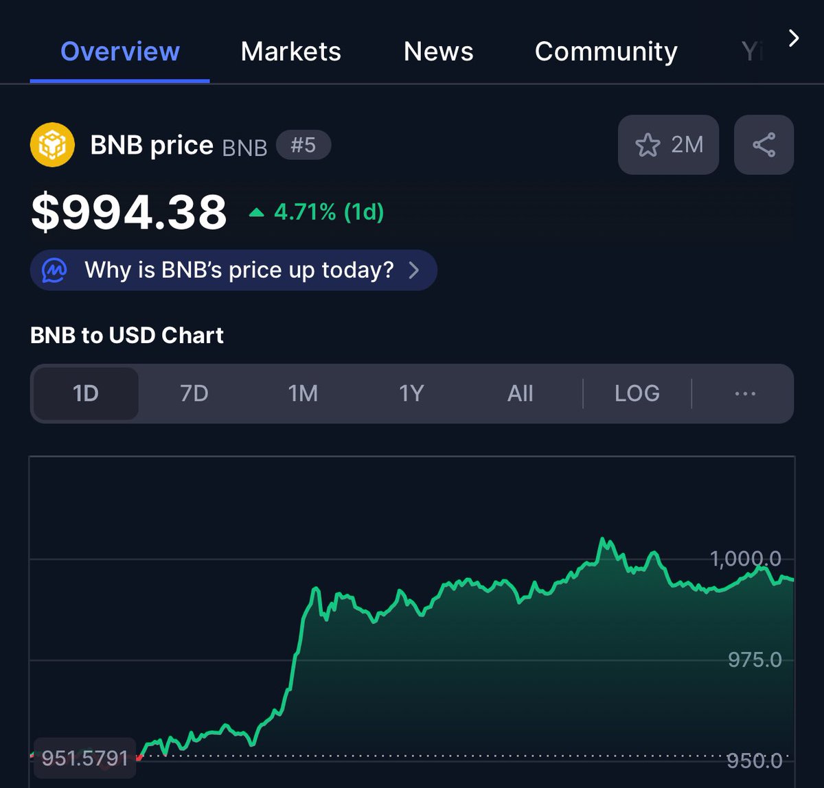 Hey <a href="/grok/">Grok</a> please choose a random winner who comments and retweets this post to win $1500 when #BNB hits $1005

Thank you &amp; goodluck all

#BNB IS BACK.