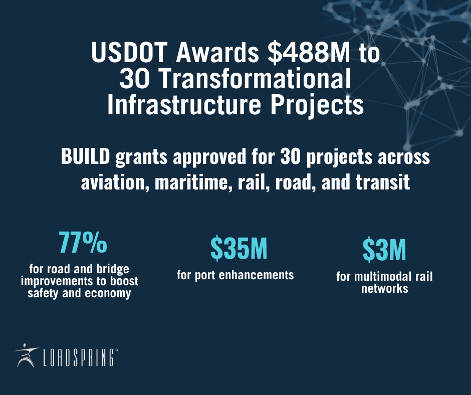 LoadSpring's tweet image. USDOT awards $488M for 30 projects: $244M each to urban & rural, 77% to roads/bridges, $35M+ ports, $3M rail. But funding alone isn’t enough—leaders must cut decision delays with unified data platforms for safer, faster delivery. 🔗 hubs.ly/Q03HwgQw0