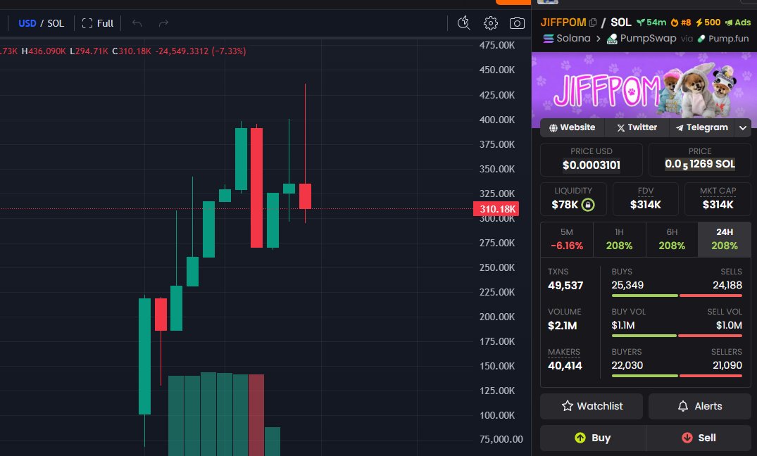 x_shadow0x's tweet photo. Early birds ate well. $JIFFPOM just 5x’d and we’re feasting.
Broke out from 79.8K and ripped all the way to 425K
7Rw4dgDuwESJEcCAbhxAghLcmkXM5QotupWq8PPc1UeC
Home of degen winners only https://t.co/pAFvXN2dyW
#JIFFPOM #memecoins #Solana #X5 https://t.co/Al7R6xNmgH