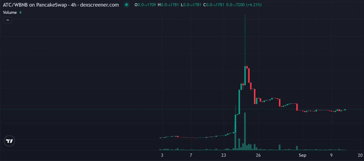 AACrypto468's tweet image. $PEPE and $ATC are poised to explode.

The market is shifting, and the sentiment is solid enough that it can&apos;t be ignored.