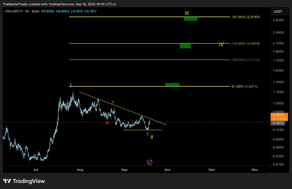 $CRV
zooming out

Definitely looks corrective, and I can only label it as a (WXY) complex EW structure within a Cycle 2. If indeed the correction is over, then we are anticipating a cycle 3rd that could extend all the way up to $2.9

if not over, then one last drop to .66 won't
