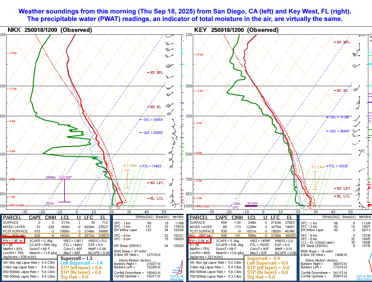 NWSLosAngeles's tweet photo. Welcome to Florida: the moisture in the air from the morning weather balloon reading at San Diego is virtually the same as the reading at Key West. It will be muggy out there. Off and on again showers to continue as well, with isolated thunderstorms. Expect slick roads. #cawx https://t.co/4G2IIE2YFZ