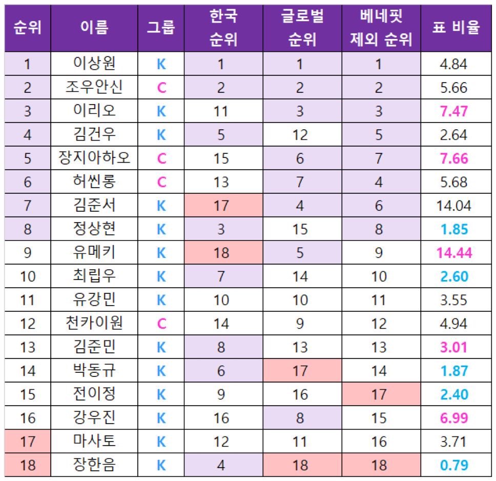 ユメキ本国18位グローバル5位
ハヌム本国4位グローバル18位
これであってる？てことは今回本国よりグローバルが強くなってるってこと？